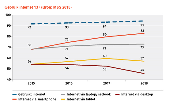 internetgebruik 2015-2018